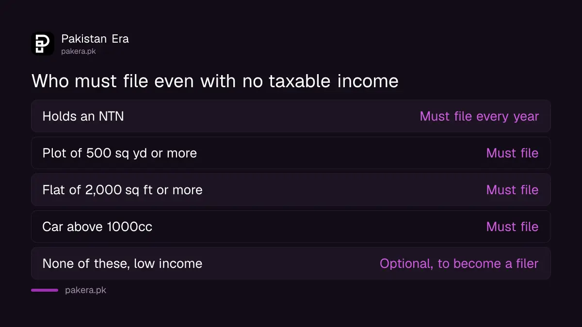 Who must file an income tax return in Pakistan under section 114 even with no taxable income