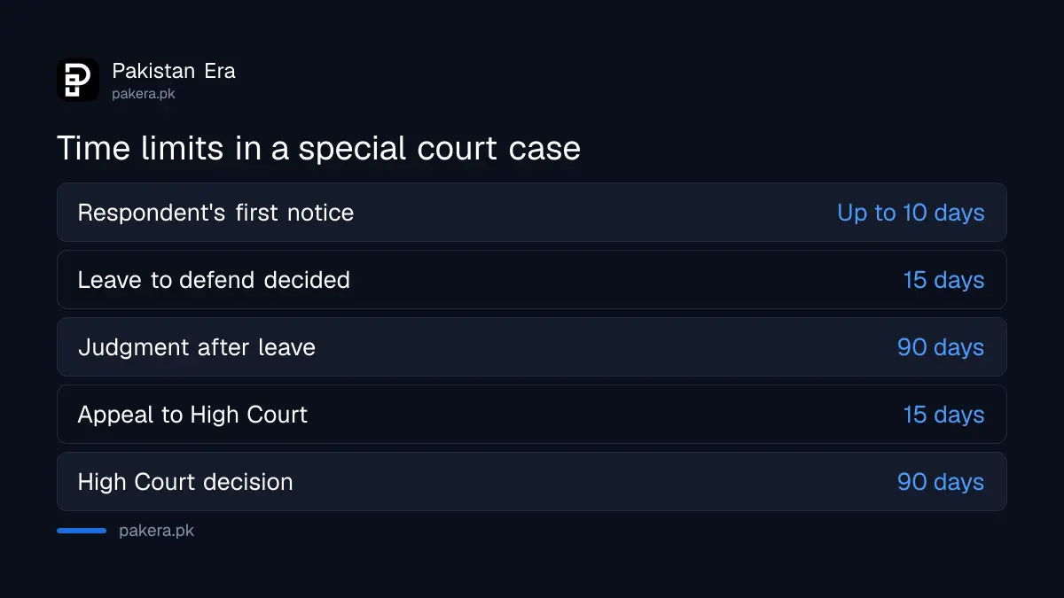 Time limits in a Balochistan overseas Pakistani property case: 10 days notice, 15 days leave, 90 days judgment, 15 days appeal