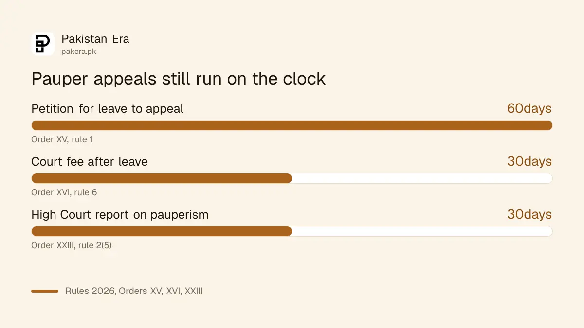 Deadlines that still apply to a pauper appeal: 60 days for leave to appeal, 30 days for court fee after leave, 30 days for the High Court report