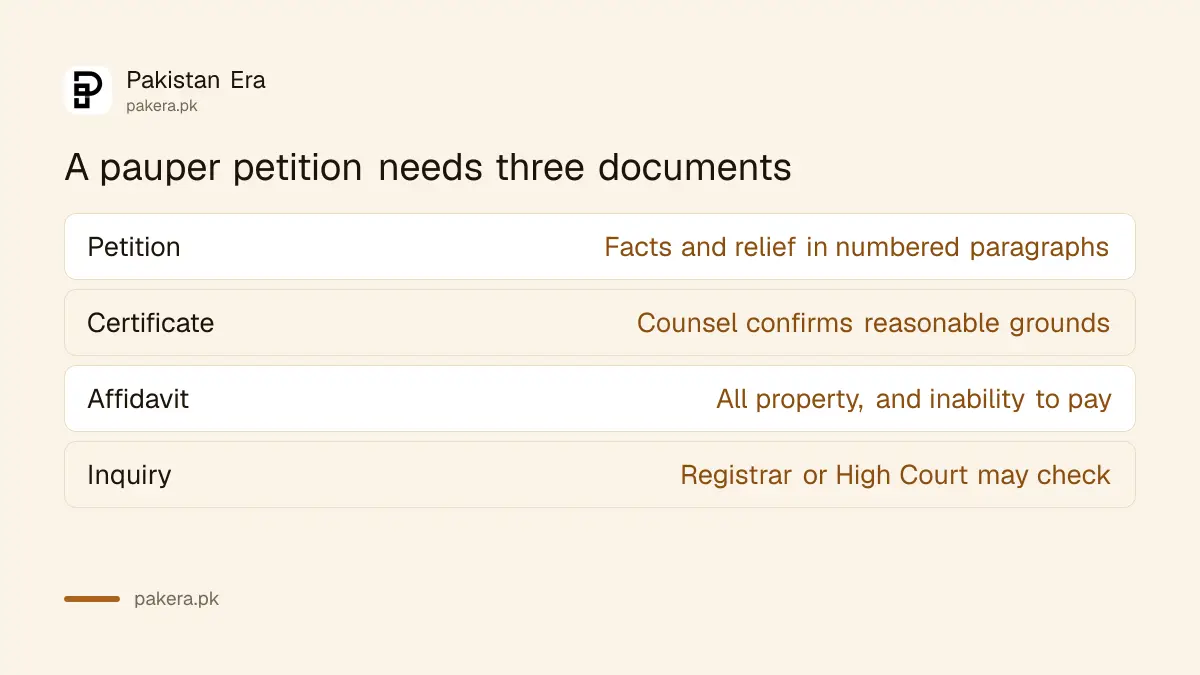 What a pauper petition at the Federal Constitutional Court needs: numbered petition, counsel certificate, affidavit of property
