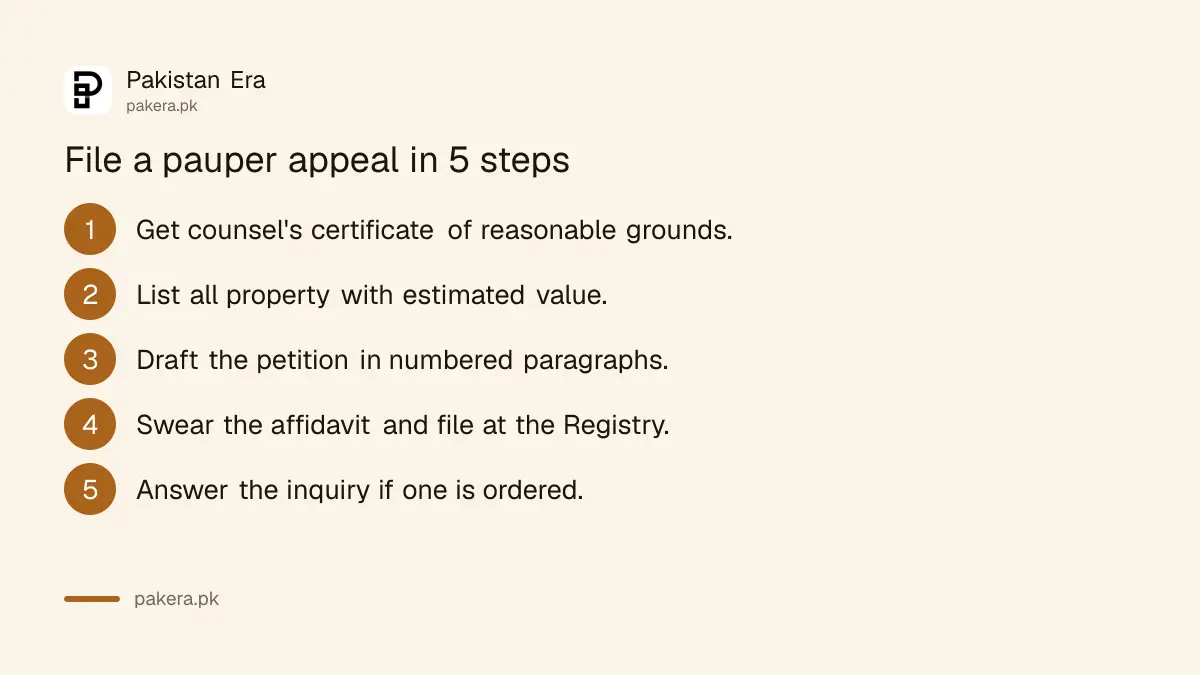 Steps for a pauper appeal: counsel certificate, property list, petition, affidavit, filing, inquiry