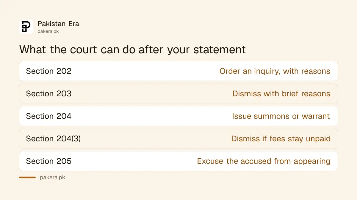 Possible outcomes after a complaint is filed before a Magistrate