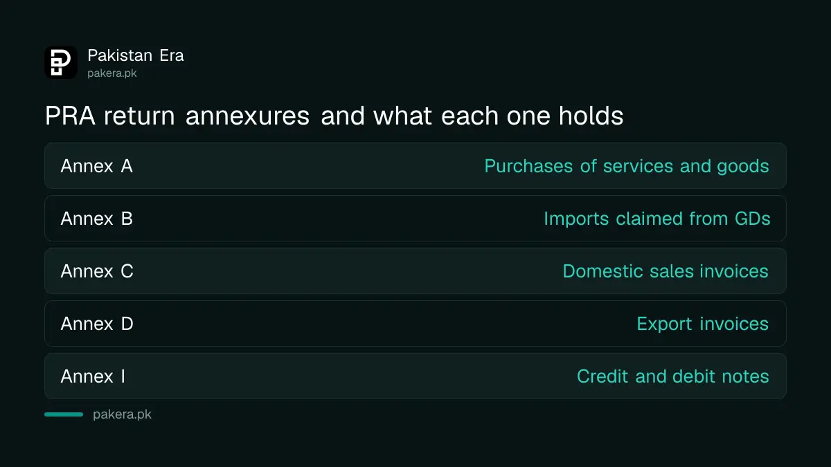 What each annexure holds in the PRA Iris sales tax return