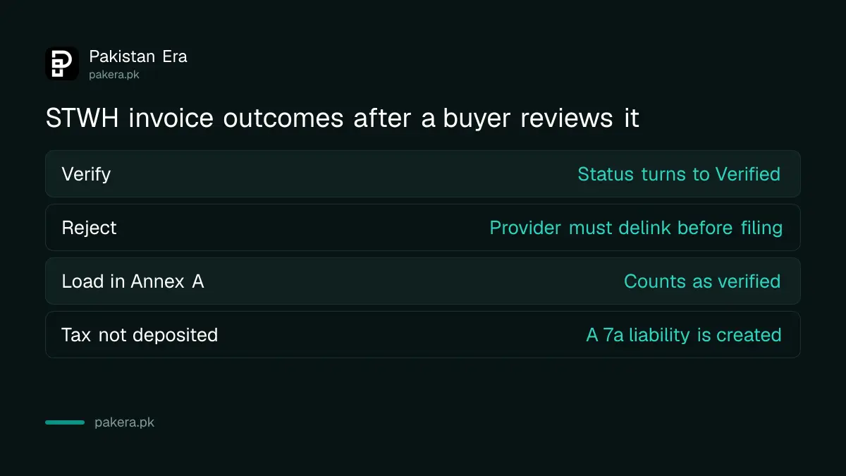 What happens to an STWH invoice a buyer reviews on PRA Iris