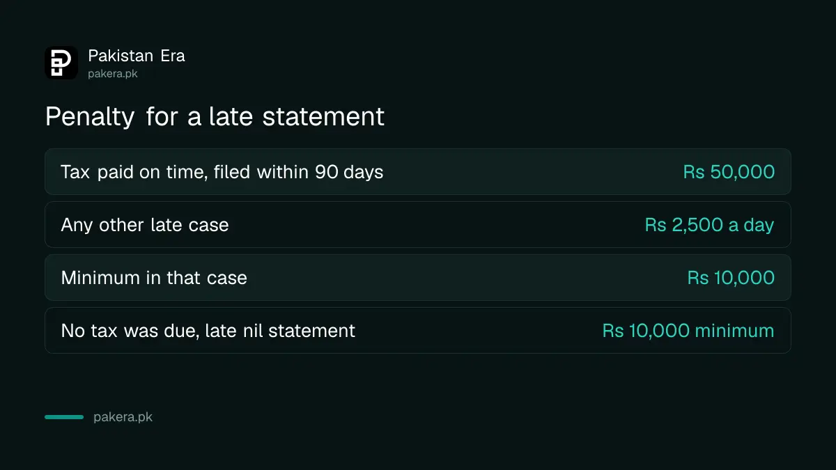 Comparison of the penalty for a late withholding statement depending on whether tax was paid on time