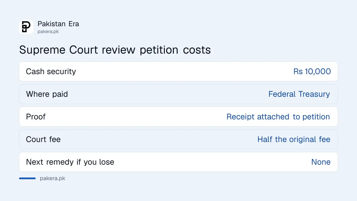 Review petition costs in the Supreme Court of Pakistan: Rs 10,000 security and half the original fee