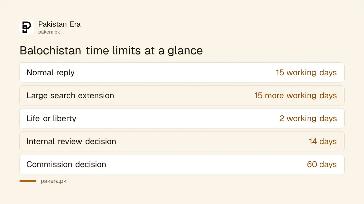 Time limits for a right to information request in Balochistan