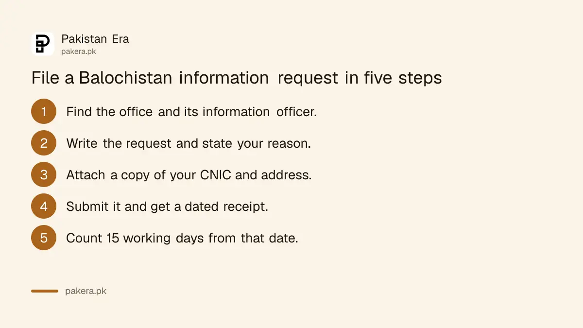 Five steps to file a right to information request in Balochistan