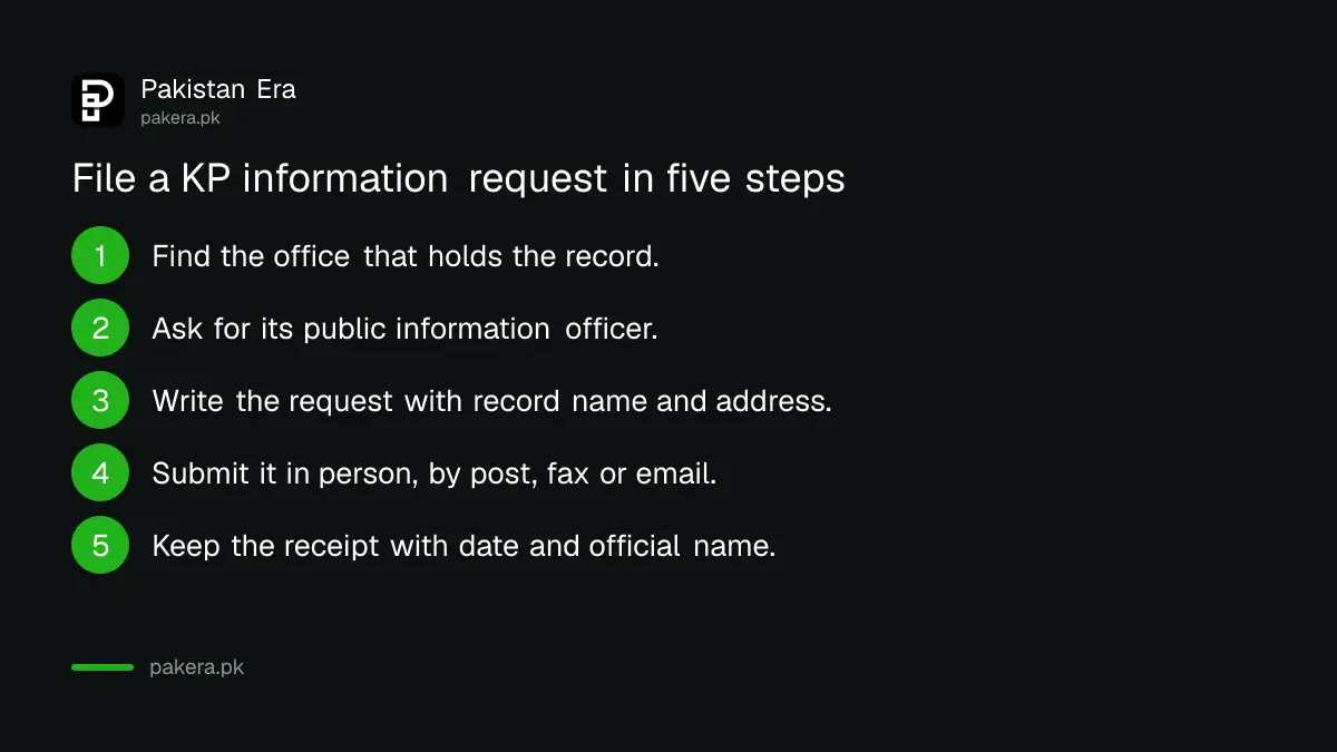 Five steps to file a right to information request in Khyber Pakhtunkhwa