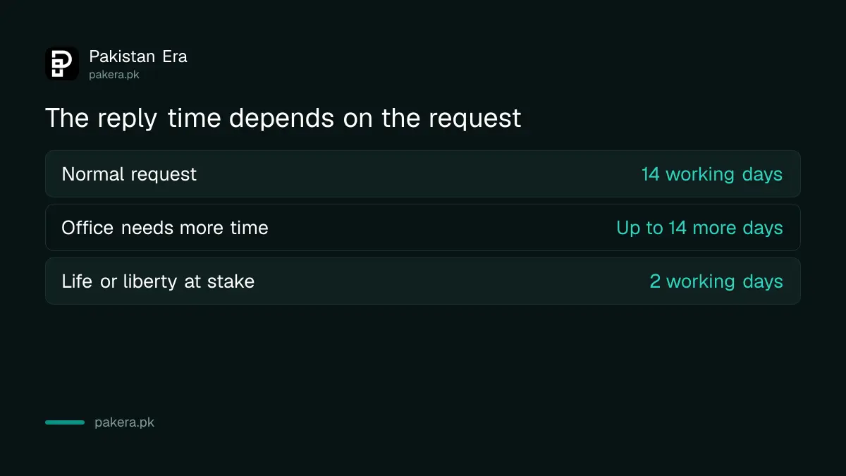 Reply times for a Punjab right to information request