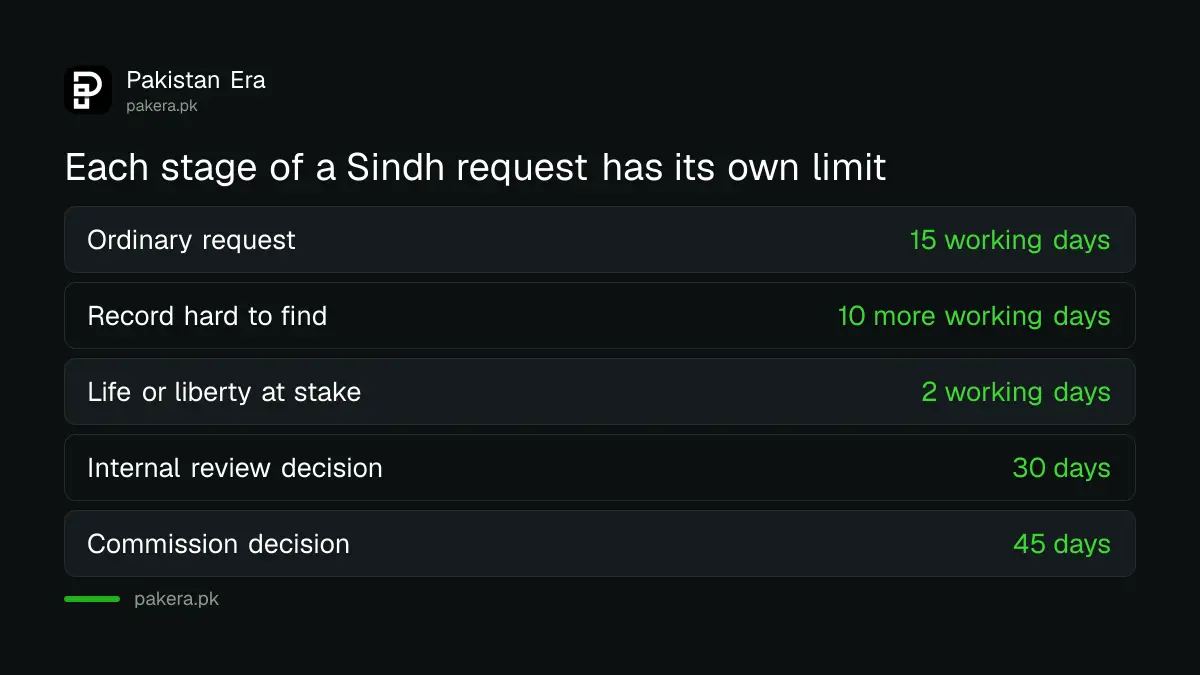 Time limits under the Sindh right to information law for each stage