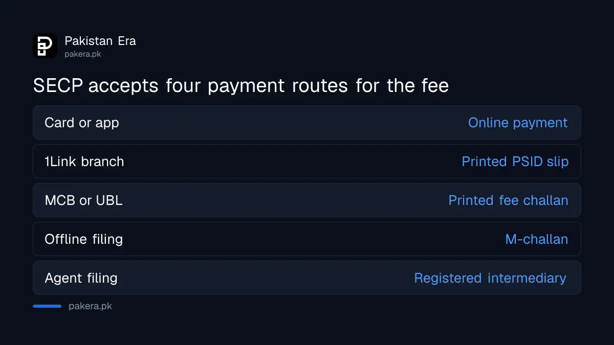 Four ways to pay the SECP company filing fee