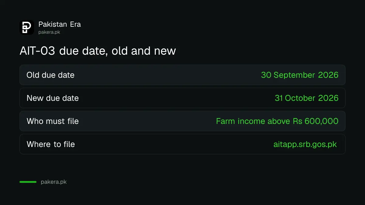 Sindh agricultural income tax return AIT-03 deadline moved from 30 September to 31 October 2026