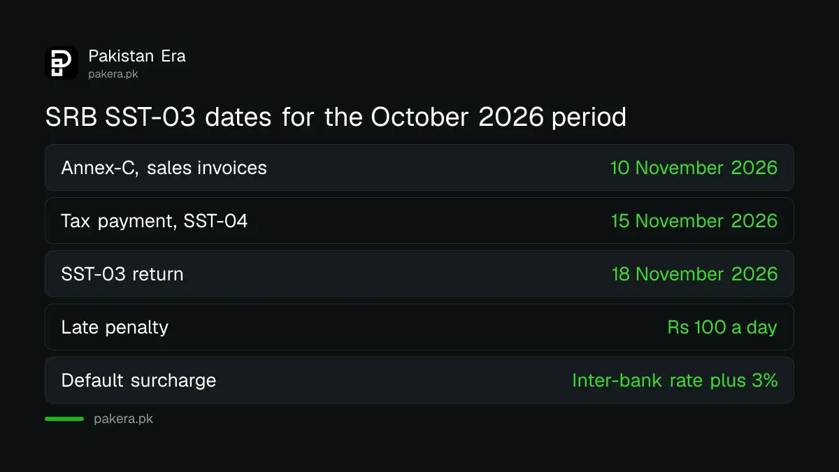 Sindh sales tax return SST-03 dates: Annex-C by the 10th, payment by the 15th, return by the 18th