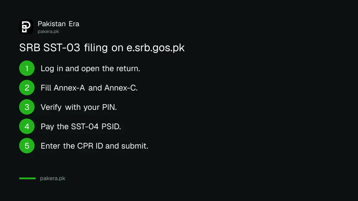 Steps to file the SRB SST-03 return on e.srb.gos.pk: annexes, PIN, PSID payment, CPR ID and submit
