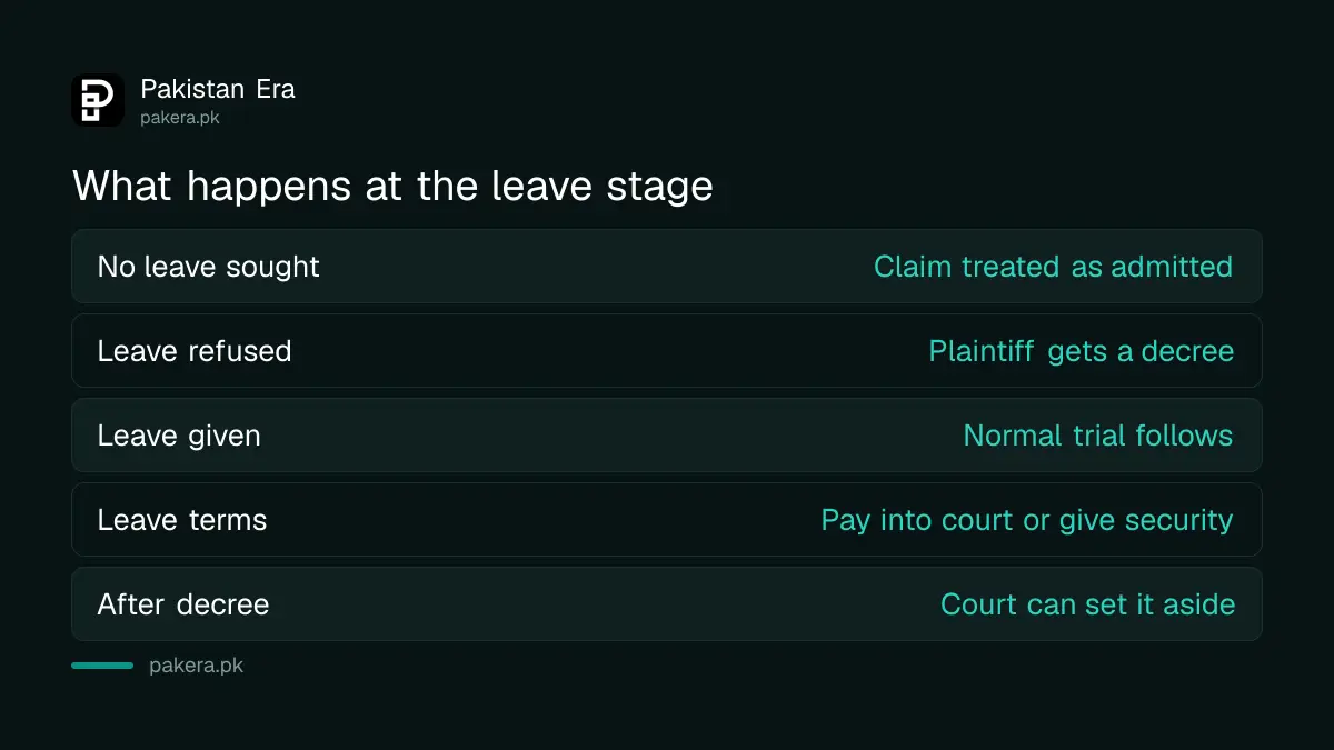 What happens at the leave stage of an Order 37 summary suit in Pakistan