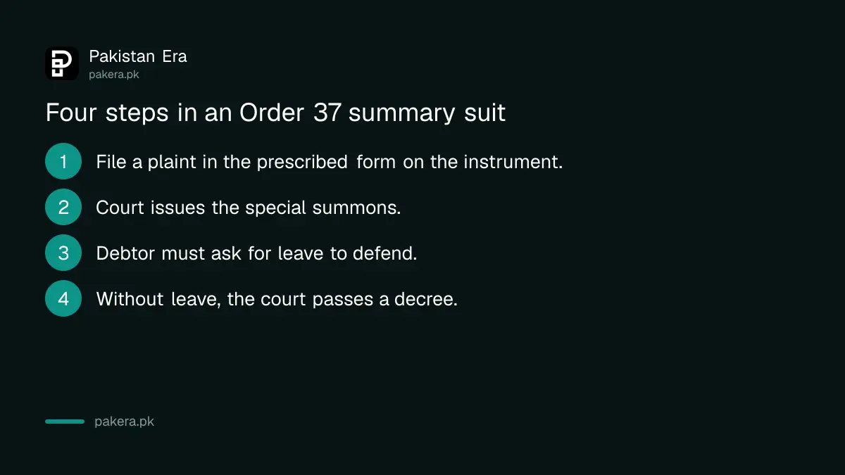 Four steps in an Order 37 summary suit on a promissory note in Pakistan