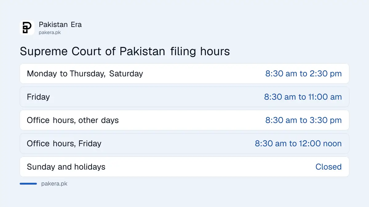 Supreme Court of Pakistan filing hours: 8:30 am to 2:30 pm, Friday to 11:00 am