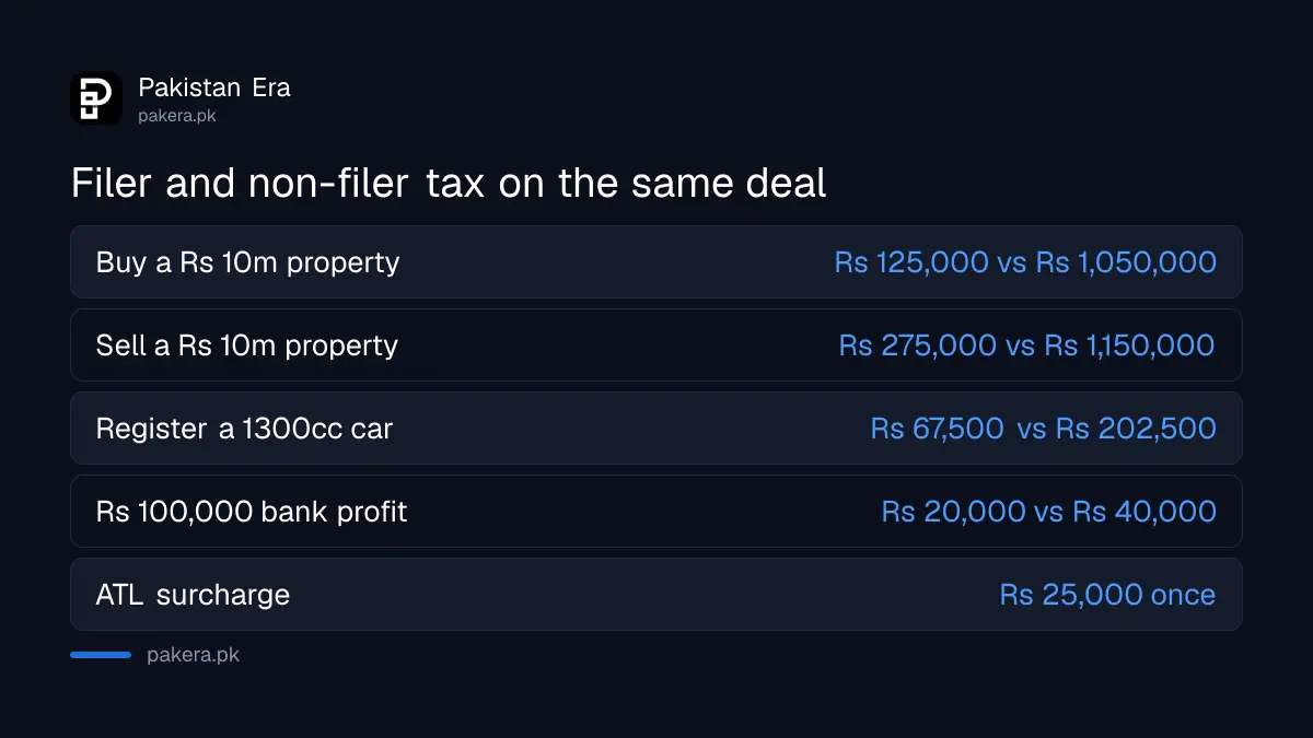 What a late filer pays compared with staying a non-filer in Pakistan