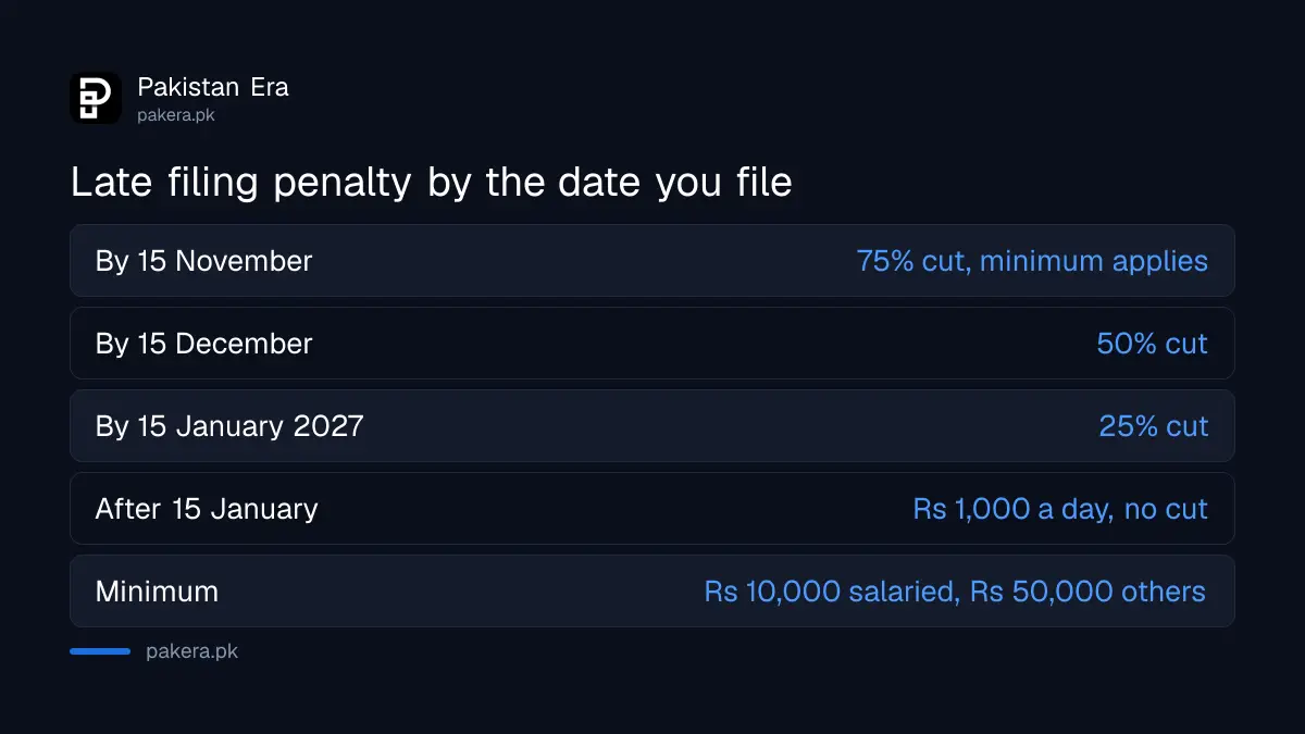 Late tax return penalty in Pakistan by filing date after 15 October 2026, from a 75% cut to the full amount