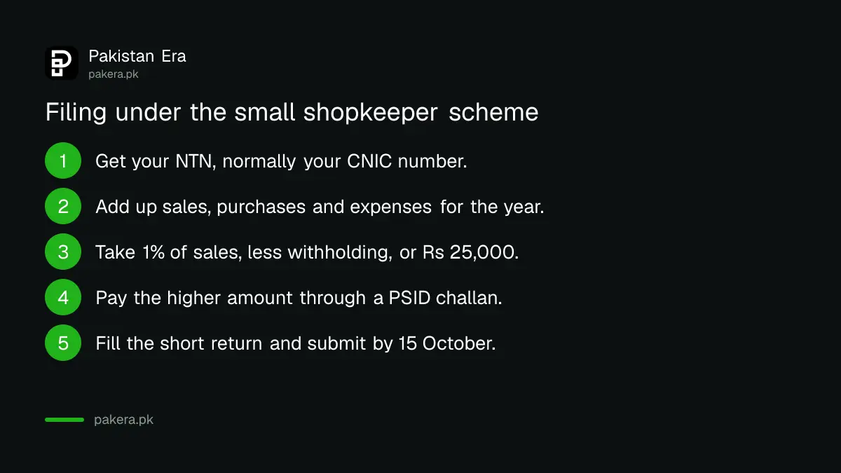 Six steps to file a tax return under the FBR small shopkeeper scheme by 15 October 2026