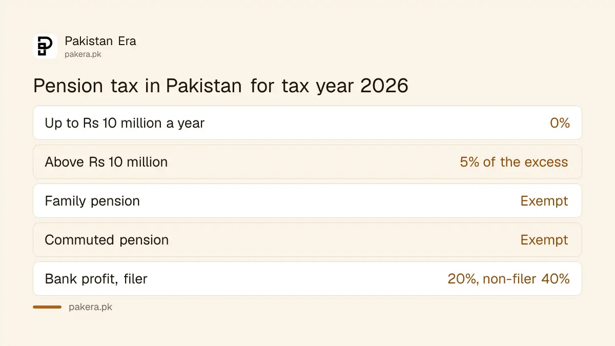 Pension tax in Pakistan for tax year 2026: 0% up to Rs 10 million, 5% above