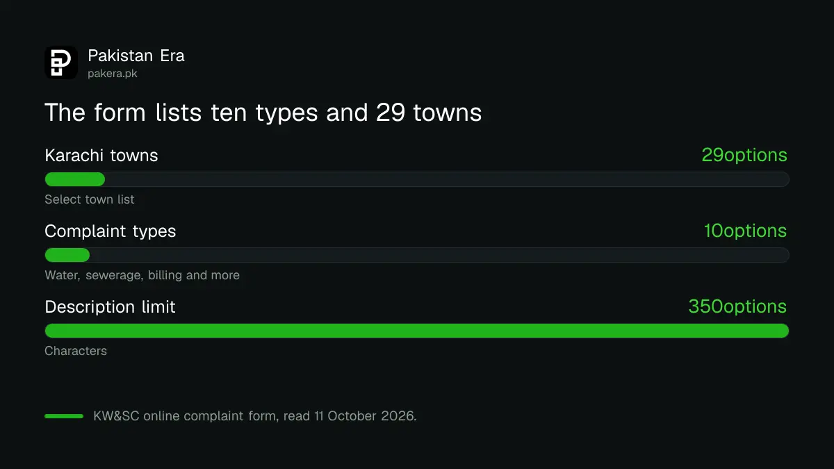 Ten complaint types on the KW&SC online complaint form including water, sewerage, billing and hydrant