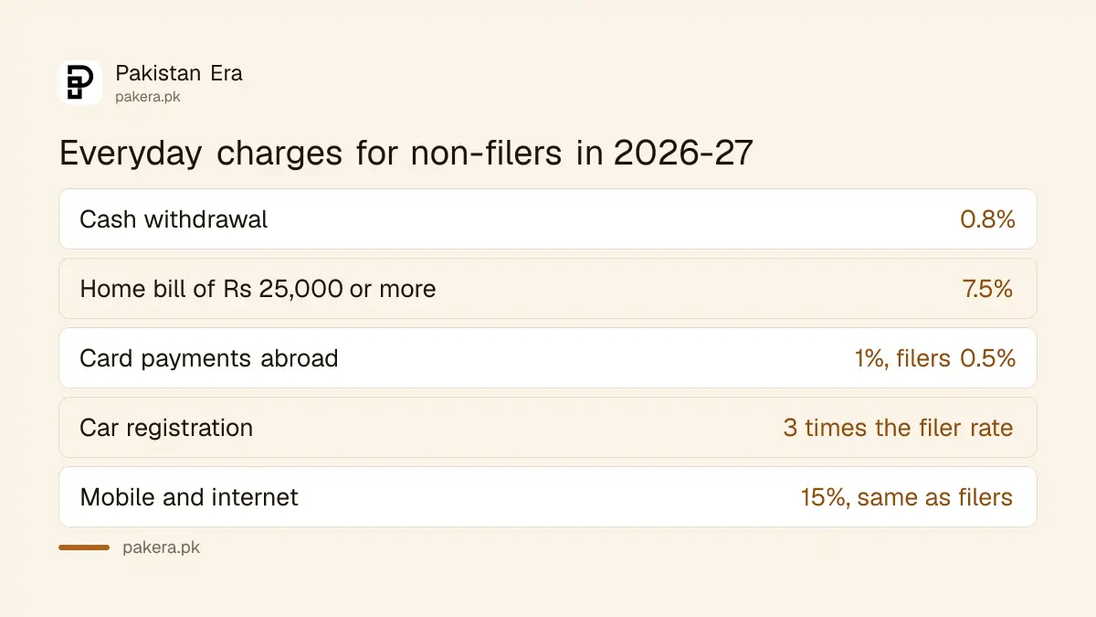 Everyday taxes non-filers pay in Pakistan 2026-27: cash withdrawal, electricity, card payments abroad