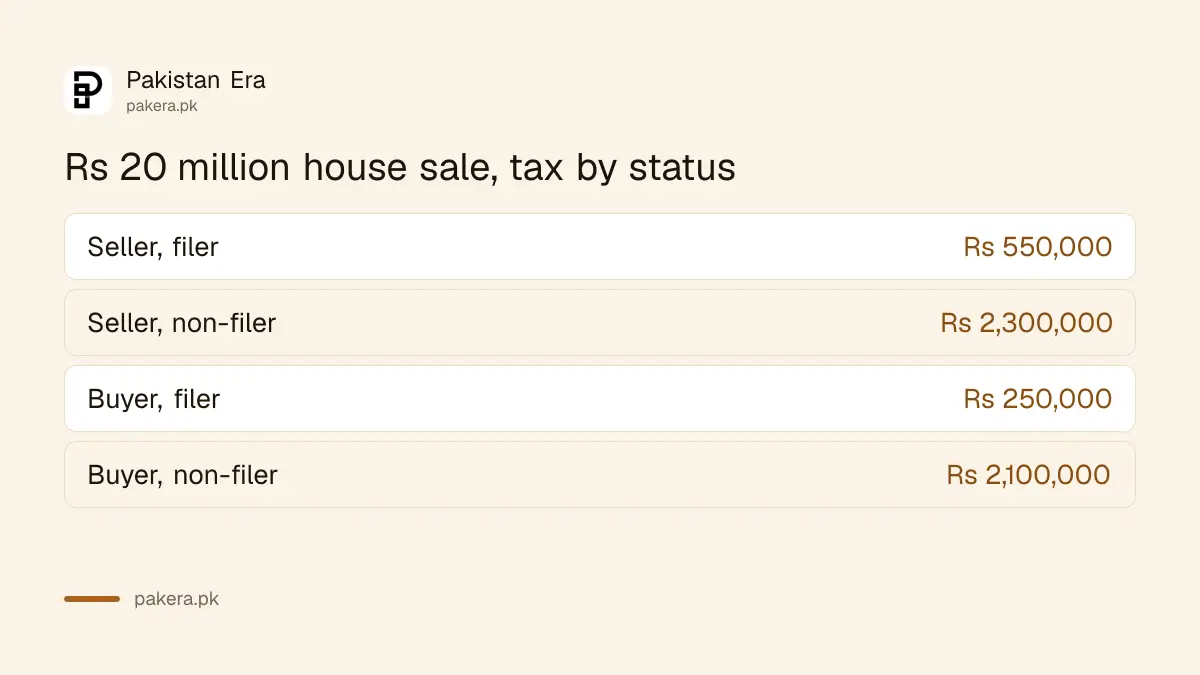 Tax on a Rs 20 million house sale in Pakistan for filer and non-filer buyers and sellers