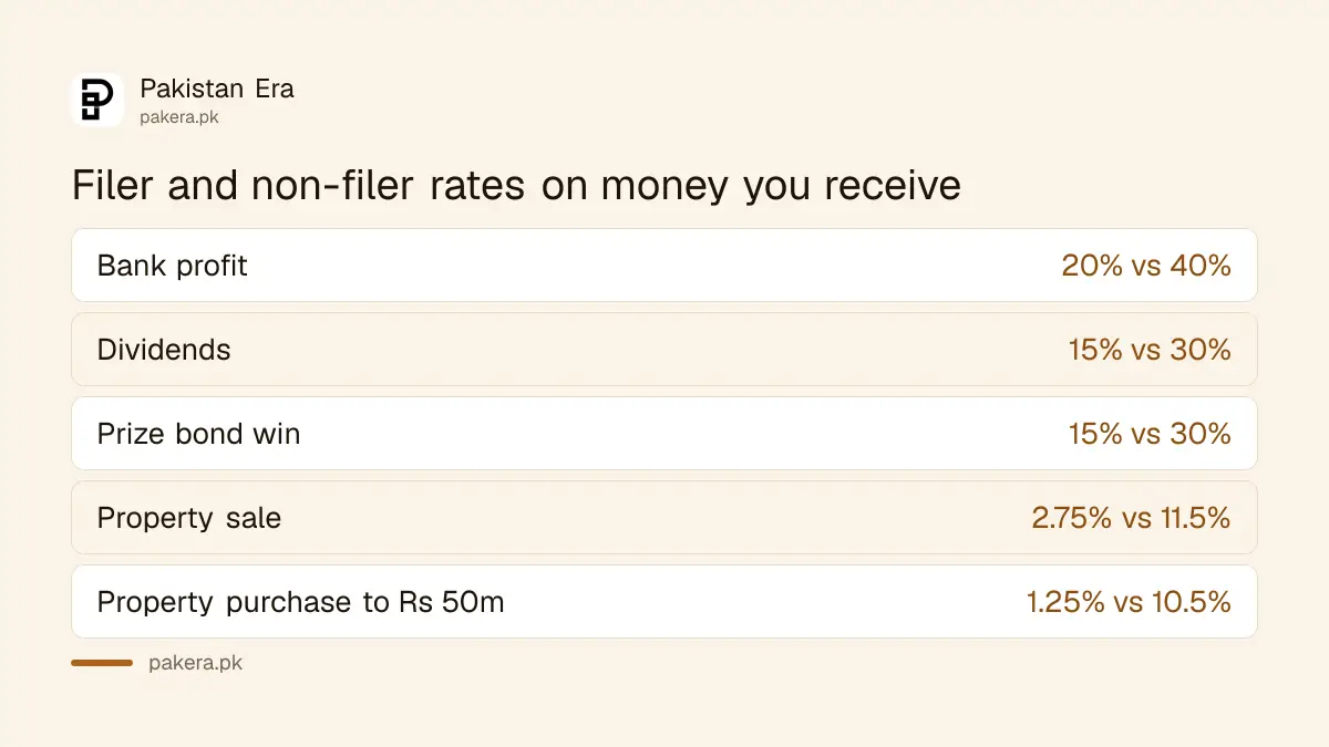 Filer and non-filer tax rates in Pakistan 2026-27 on bank profit, dividends, prizes and property