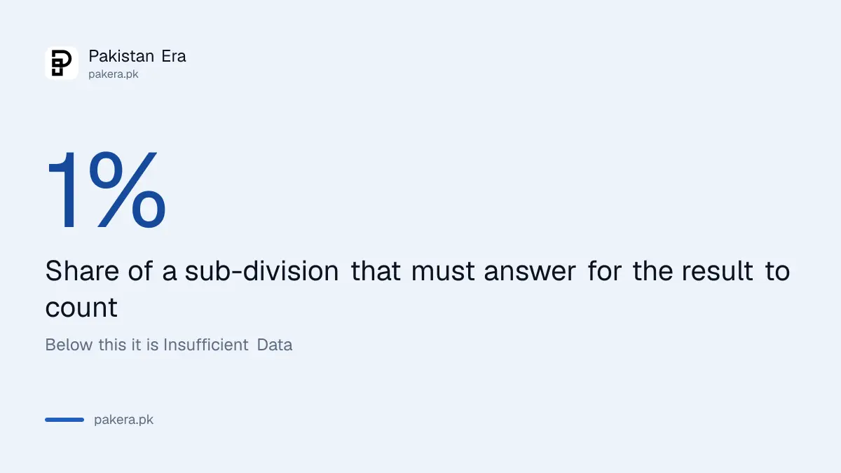 Sub-division needs answers from one per cent of consumers for the survey to count