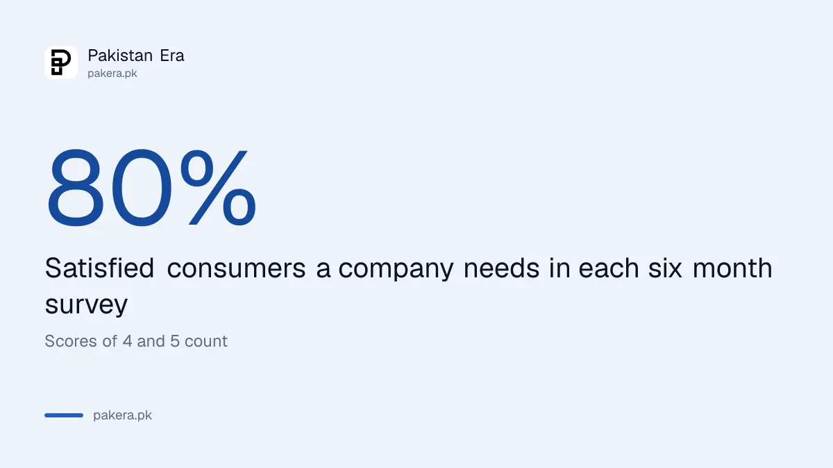 Electricity companies must reach 80 per cent satisfied consumers in each six month survey