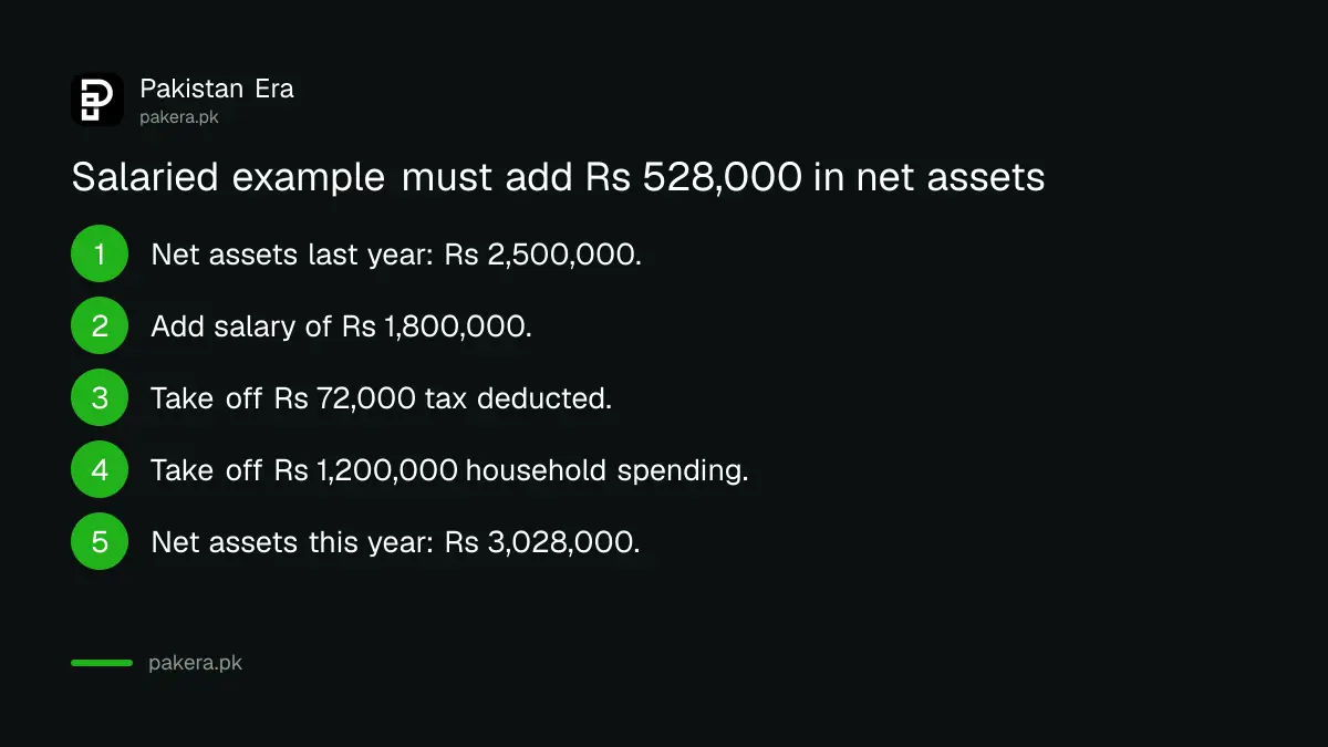 Worked example of a wealth reconciliation for a salaried person in tax year 2026