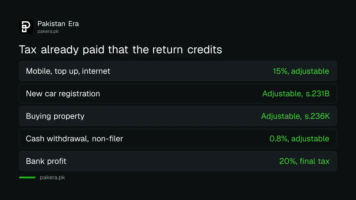 Tax already paid on phone bills, cars, property, cash and bank profit and how the return treats it