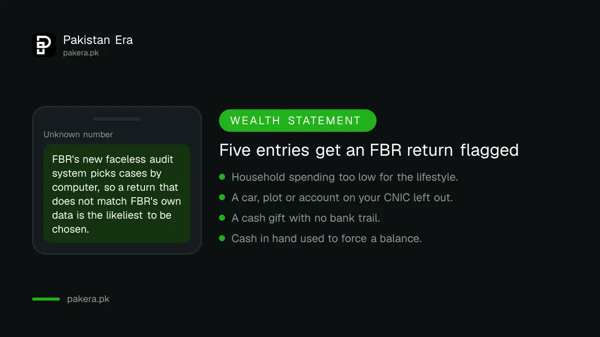 Five wealth statement mistakes that get an FBR tax return flagged