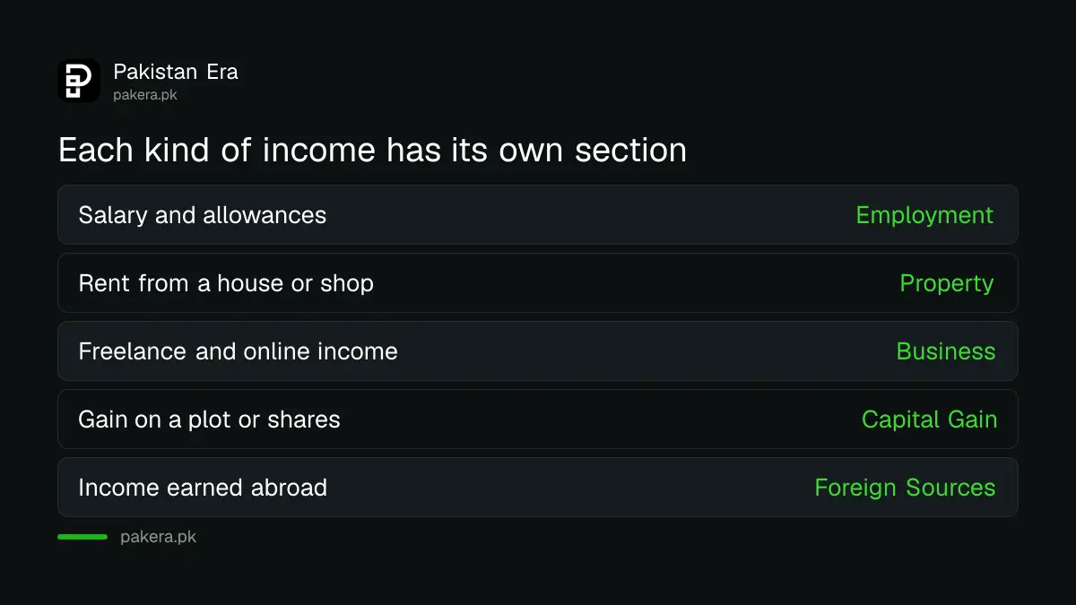 Which section of the IRIS return each type of income belongs in