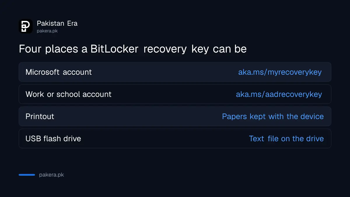 Four places to find a BitLocker recovery key according to Microsoft