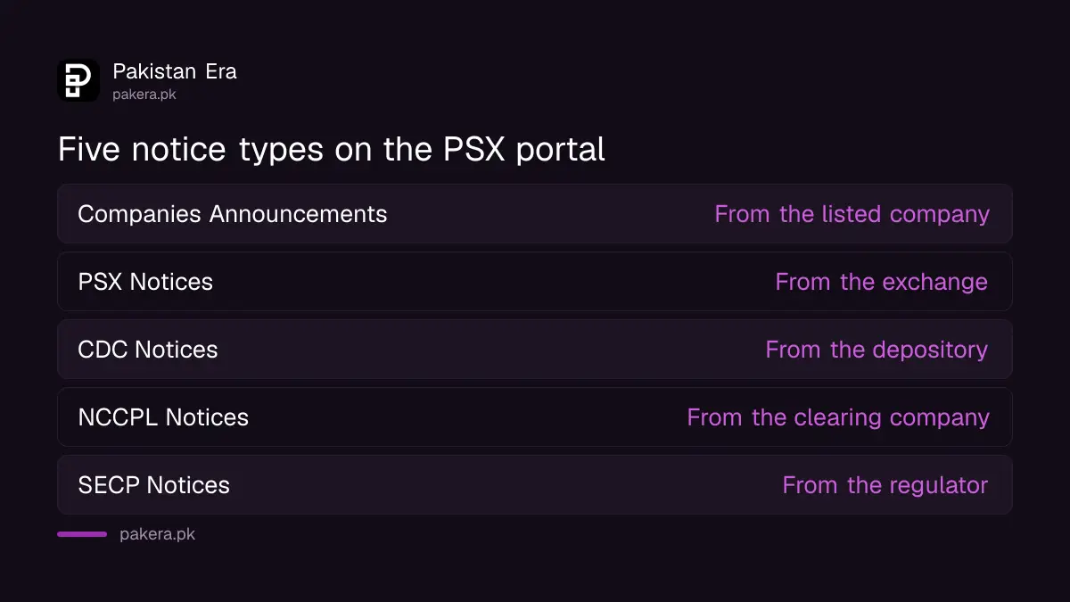 Five notice types in the PSX data portal Announcements search form