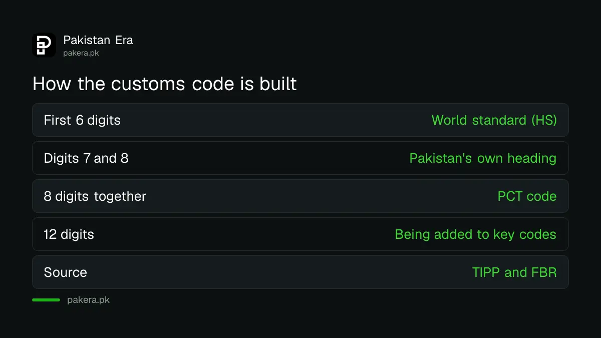Customs code digits explained: 6 world digits, 8 digit PCT code, 12 digit extension