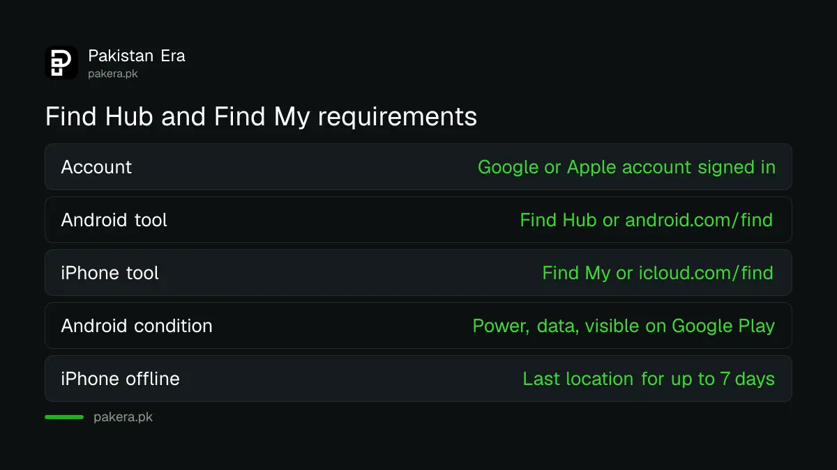 What an Android or iPhone needs to be found with Find Hub or Find My