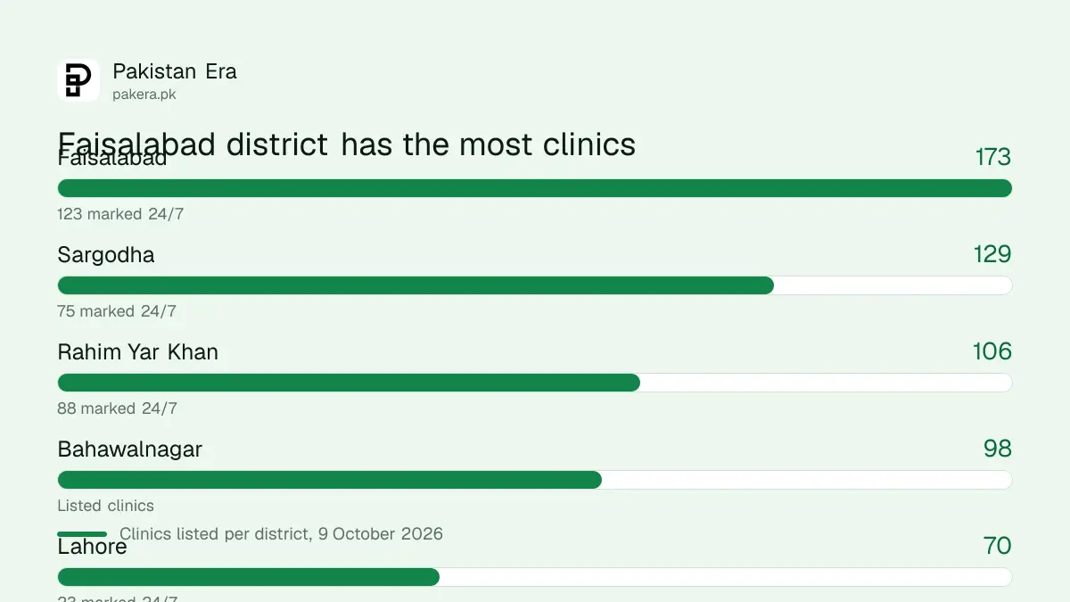 Districts of Punjab with the most Maryam Nawaz Health Clinics, led by Faisalabad with 173
