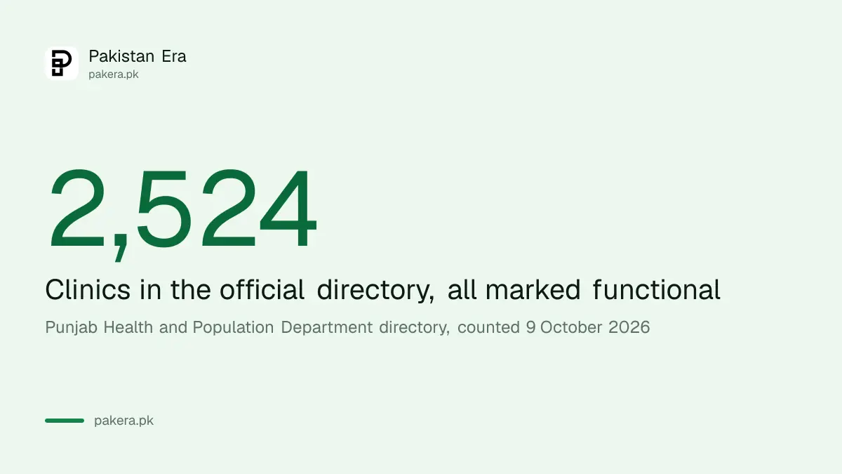 Punjab's official directory lists 2,524 Maryam Nawaz Health Clinics, all marked functional