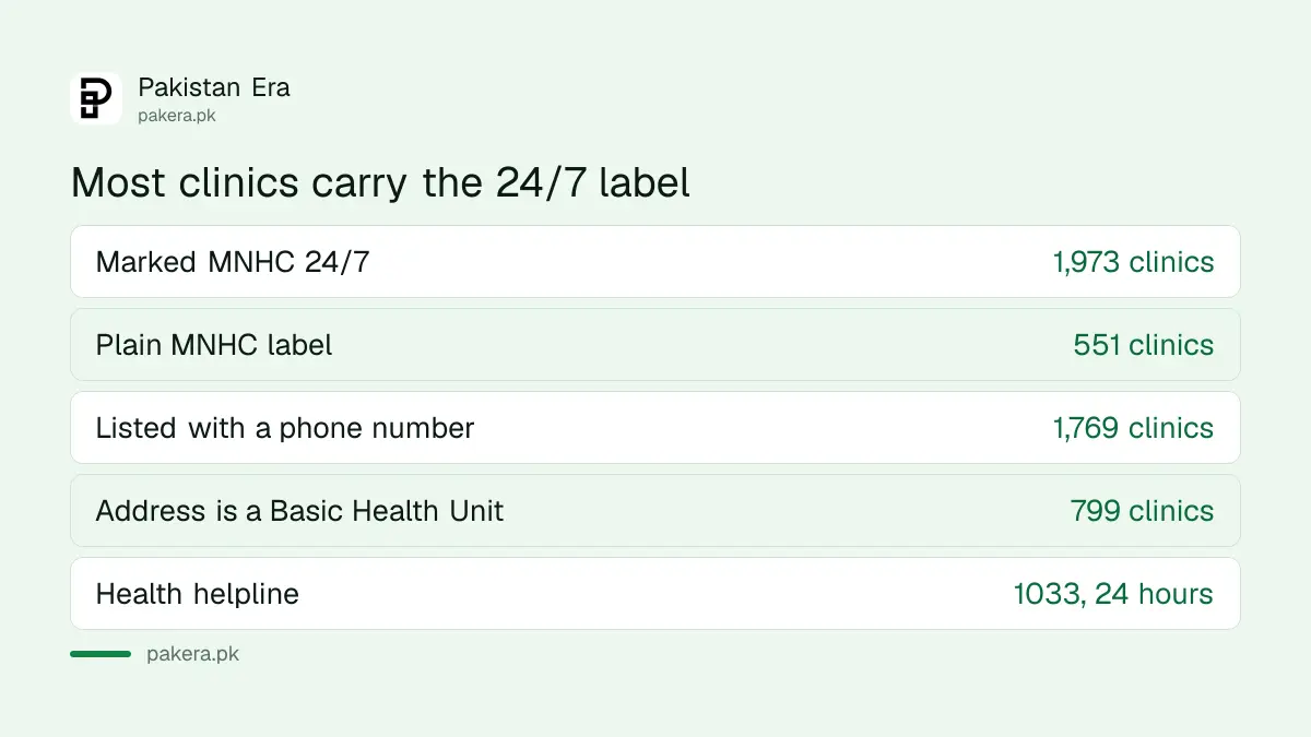 How many Maryam Nawaz Health Clinics are marked 24/7 and how many are not