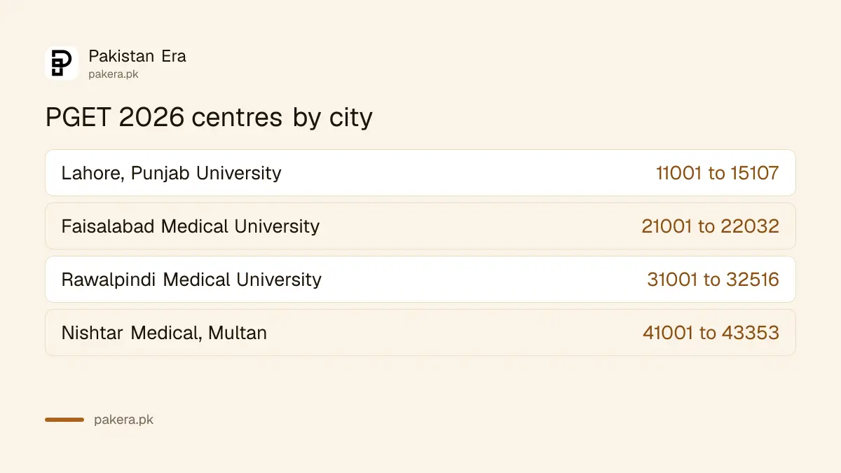 UHS PGET 2026 test centres in Lahore, Faisalabad, Rawalpindi and Multan with roll number ranges