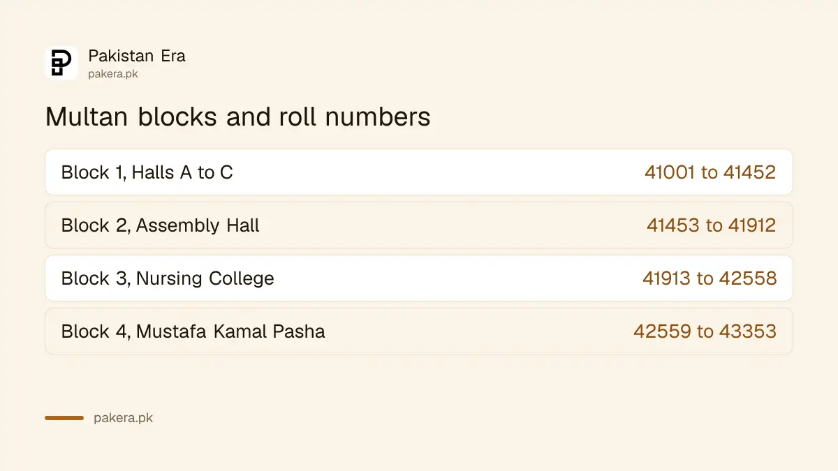 Nishtar Medical University blocks and roll number ranges for the UHS PGET 2026