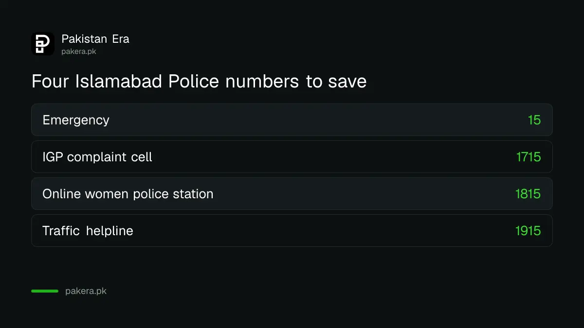 Islamabad Police helpline numbers 15, 1715, 1815 and 1915