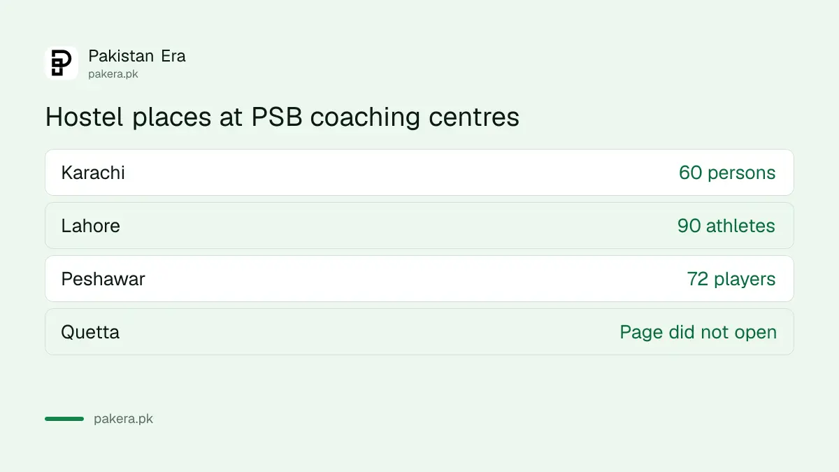 Hostel places at PSB coaching centres in Karachi, Lahore and Peshawar