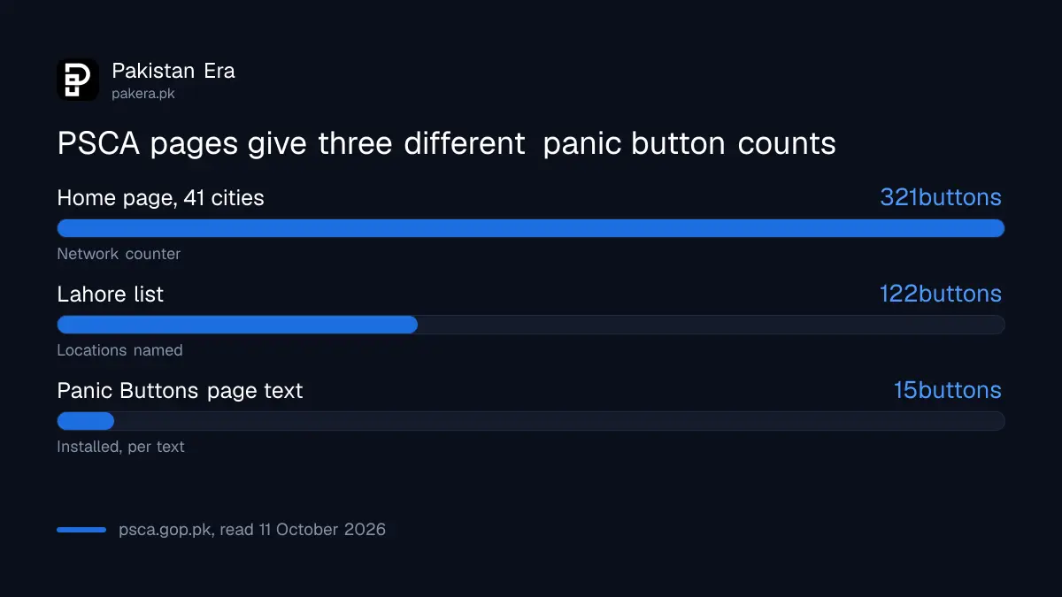 Three panic button counts on PSCA pages: 15 in text, 122 in the Lahore list and 321 on the home page