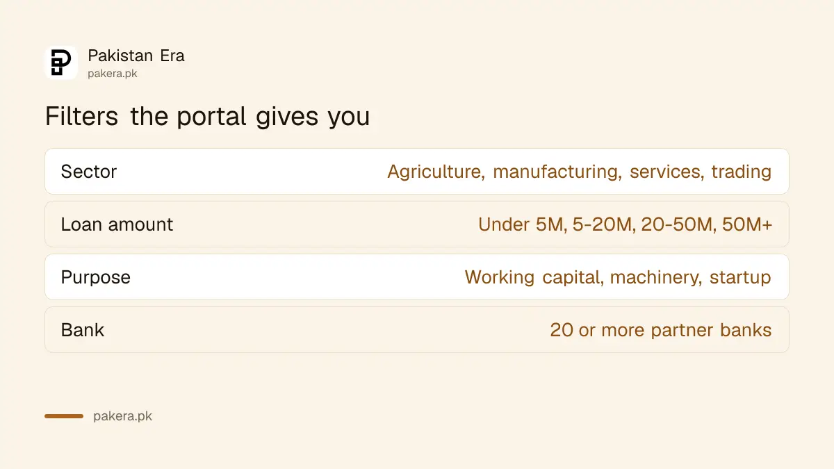 Filters on the SMEDA banks portal for SME loans