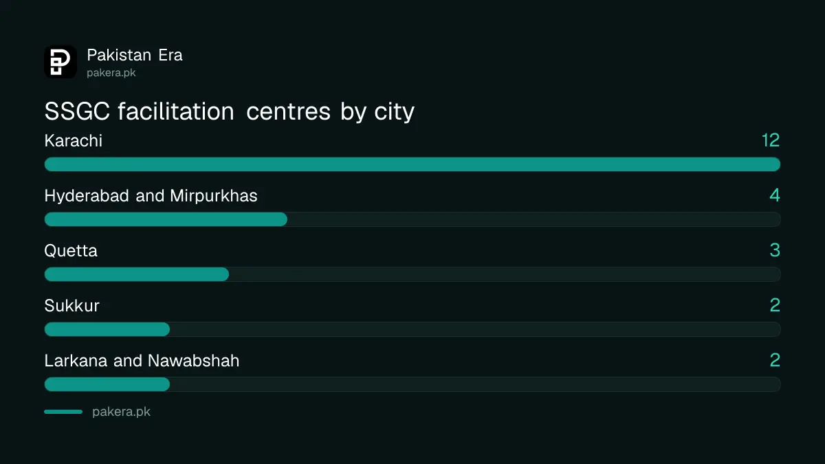 SSGC Customer Facilitation Centres by city